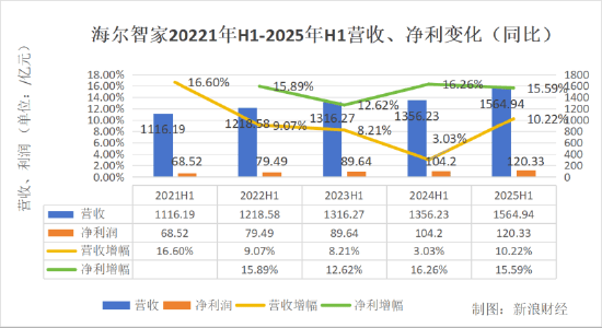 中国白电“三巨头”半年报PK：美的营收2511亿狂奔，海尔1564亿稳健，格力973亿再垫底！格力利润增幅明显放缓