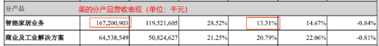 中国白电“三巨头”半年报PK：美的营收2511亿狂奔，海尔1564亿稳健，格力973亿再垫底！格力利润增幅明显放缓