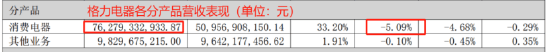 中国白电“三巨头”半年报PK：美的营收2511亿狂奔，海尔1564亿稳健，格力973亿再垫底！格力利润增幅明显放缓