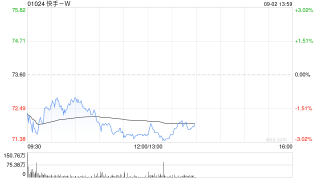 快手年内回购20亿港元加码股东回报，股价年内涨超75%