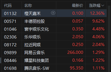 港股午评：恒指跌1.21%科指跌1.66%！黄金股普跌半导体大跌，阿里巴巴跌3%，中芯国际跌6%，再鼎医药跌超13%，潼关黄金跌超10%