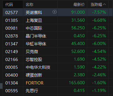 港股午评：恒指跌1.21%科指跌1.66%！黄金股普跌半导体大跌，阿里巴巴跌3%，中芯国际跌6%，再鼎医药跌超13%，潼关黄金跌超10%