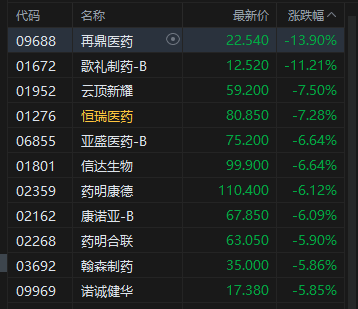 港股午评：恒指跌1.21%科指跌1.66%！黄金股普跌半导体大跌，阿里巴巴跌3%，中芯国际跌6%，再鼎医药跌超13%，潼关黄金跌超10%