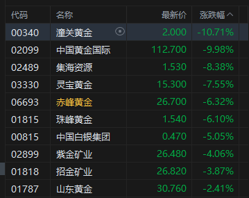 港股午评：恒指跌1.21%科指跌1.66%！黄金股普跌半导体大跌，阿里巴巴跌3%，中芯国际跌6%，再鼎医药跌超13%，潼关黄金跌超10%
