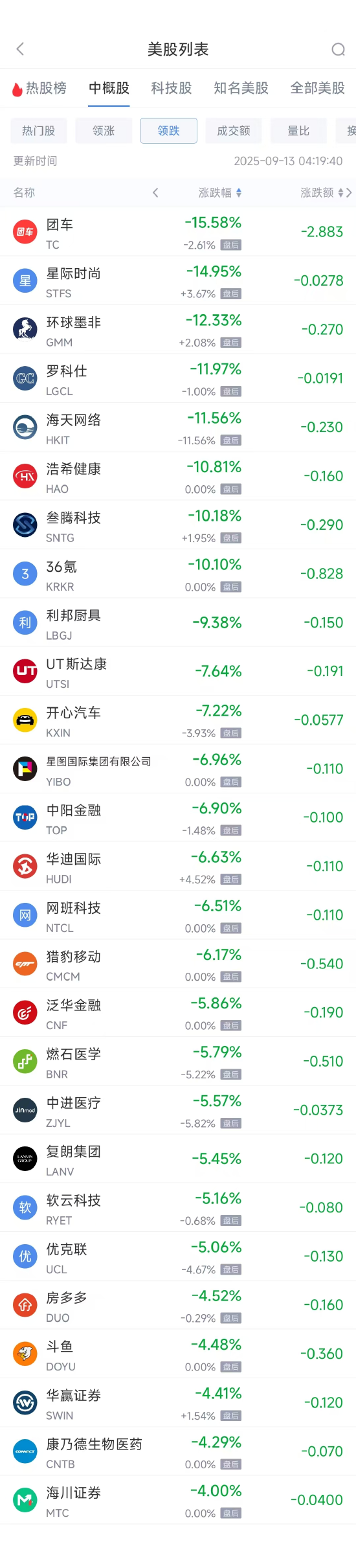周五热门中概多数下跌，台积电涨0.18%，阿里巴巴跌0.26%