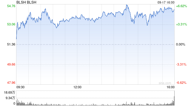 加密平台 Bullish 第二季度财报超出华尔街预期